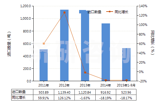 2011-2015年9月中國(guó)已配劑量頭孢呋辛制劑(包括制成零售包裝)(HS30042016)進(jìn)口量及增速統(tǒng)計(jì)
